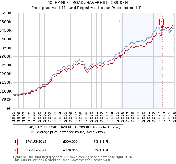 40, HAMLET ROAD, HAVERHILL, CB9 8EH: Price paid vs HM Land Registry's House Price Index