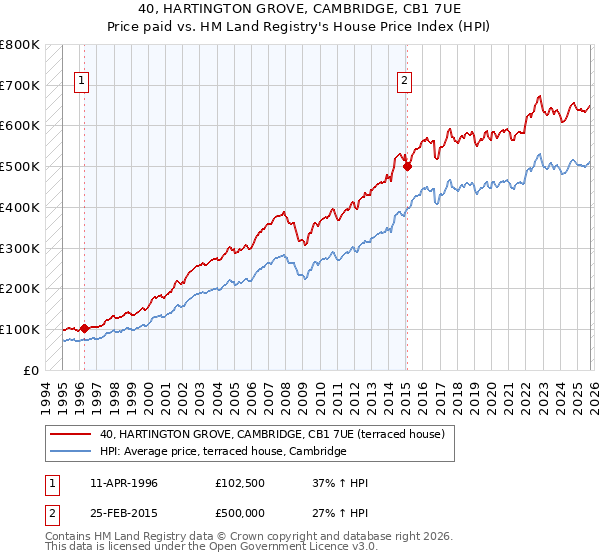 40, HARTINGTON GROVE, CAMBRIDGE, CB1 7UE: Price paid vs HM Land Registry's House Price Index