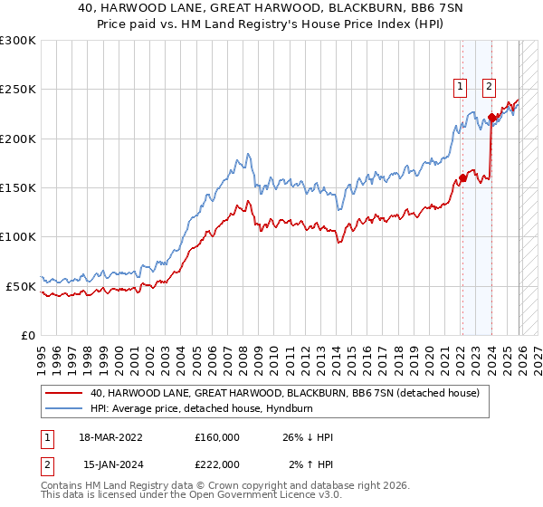 40, HARWOOD LANE, GREAT HARWOOD, BLACKBURN, BB6 7SN: Price paid vs HM Land Registry's House Price Index