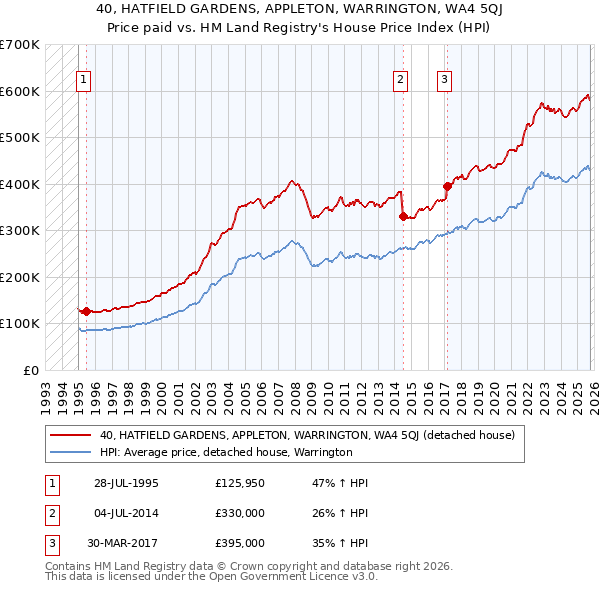 40, HATFIELD GARDENS, APPLETON, WARRINGTON, WA4 5QJ: Price paid vs HM Land Registry's House Price Index