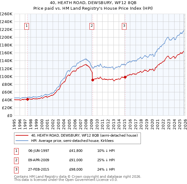 40, HEATH ROAD, DEWSBURY, WF12 8QB: Price paid vs HM Land Registry's House Price Index