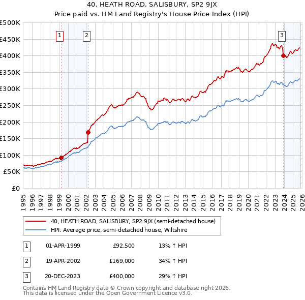 40, HEATH ROAD, SALISBURY, SP2 9JX: Price paid vs HM Land Registry's House Price Index