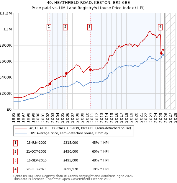40, HEATHFIELD ROAD, KESTON, BR2 6BE: Price paid vs HM Land Registry's House Price Index