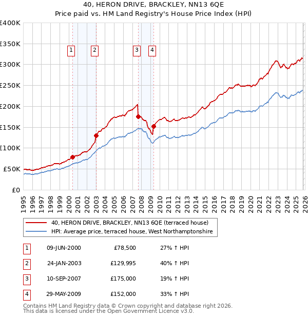 40, HERON DRIVE, BRACKLEY, NN13 6QE: Price paid vs HM Land Registry's House Price Index