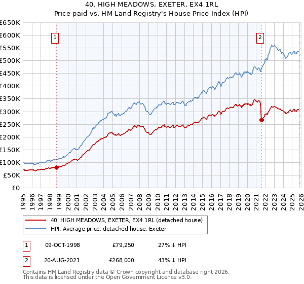 40, HIGH MEADOWS, EXETER, EX4 1RL: Price paid vs HM Land Registry's House Price Index