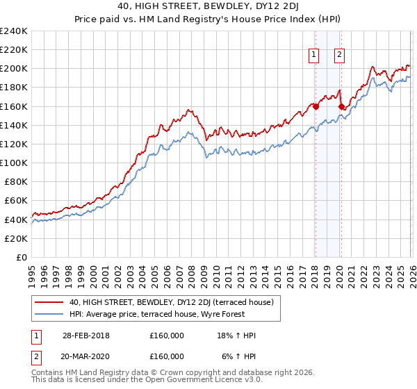 40, HIGH STREET, BEWDLEY, DY12 2DJ: Price paid vs HM Land Registry's House Price Index