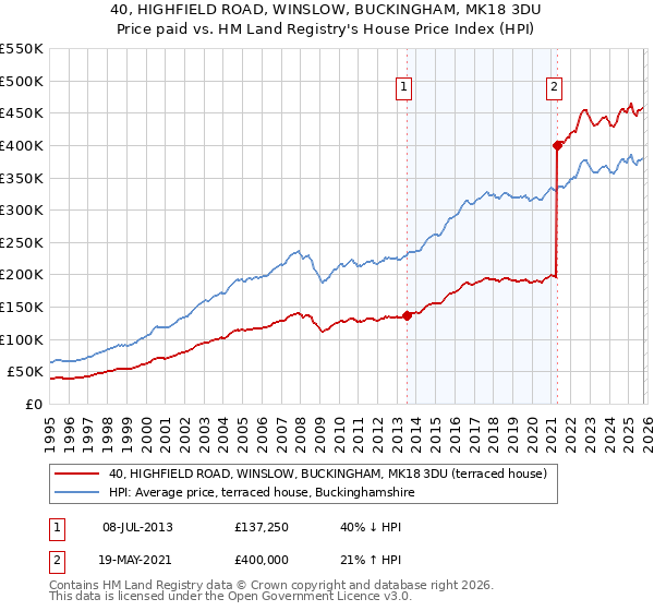 40, HIGHFIELD ROAD, WINSLOW, BUCKINGHAM, MK18 3DU: Price paid vs HM Land Registry's House Price Index