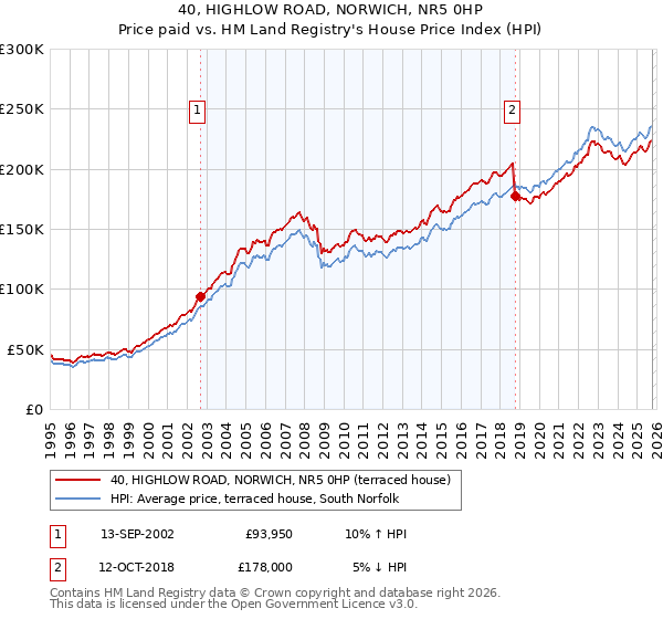 40, HIGHLOW ROAD, NORWICH, NR5 0HP: Price paid vs HM Land Registry's House Price Index