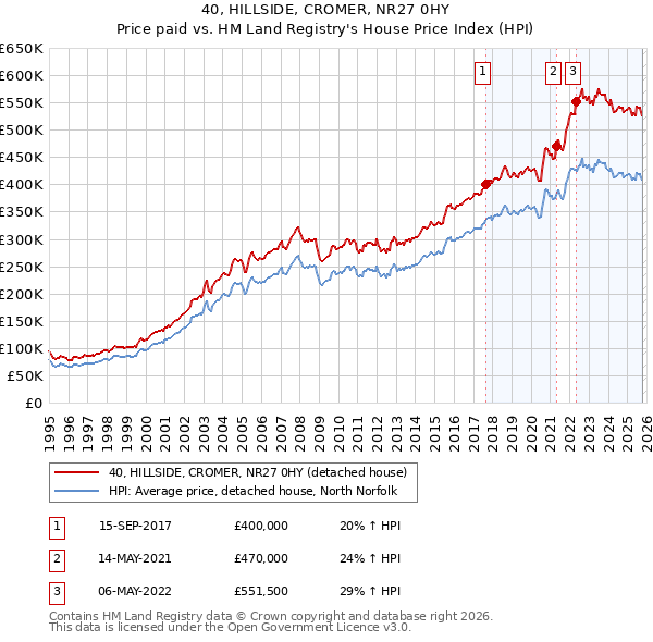 40, HILLSIDE, CROMER, NR27 0HY: Price paid vs HM Land Registry's House Price Index