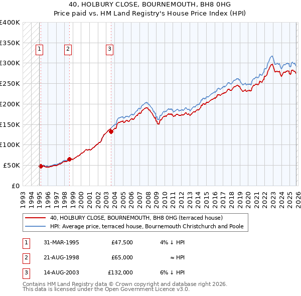40, HOLBURY CLOSE, BOURNEMOUTH, BH8 0HG: Price paid vs HM Land Registry's House Price Index