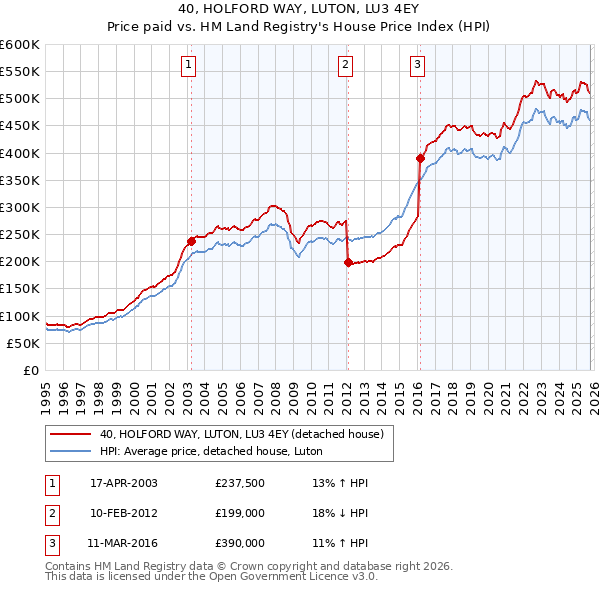 40, HOLFORD WAY, LUTON, LU3 4EY: Price paid vs HM Land Registry's House Price Index