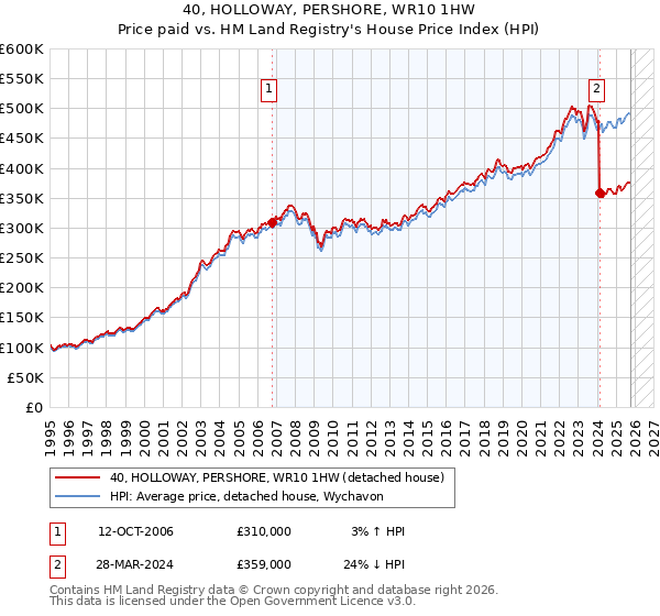 40, HOLLOWAY, PERSHORE, WR10 1HW: Price paid vs HM Land Registry's House Price Index