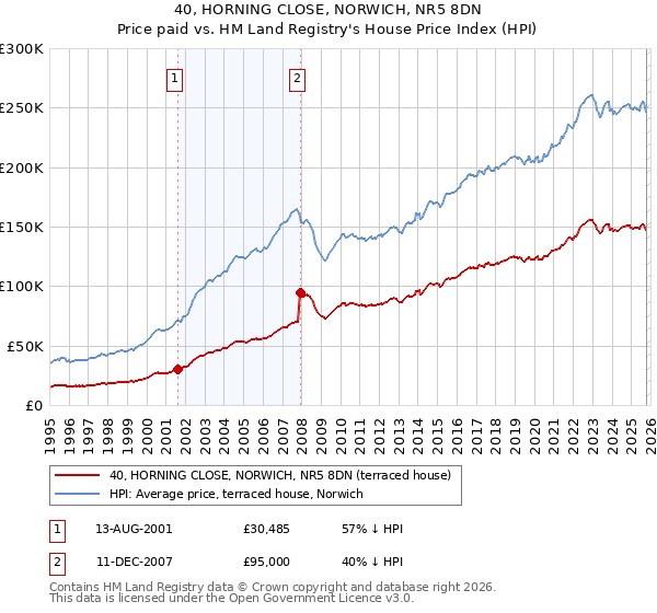 40, HORNING CLOSE, NORWICH, NR5 8DN: Price paid vs HM Land Registry's House Price Index