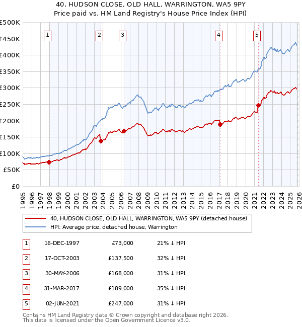 40, HUDSON CLOSE, OLD HALL, WARRINGTON, WA5 9PY: Price paid vs HM Land Registry's House Price Index