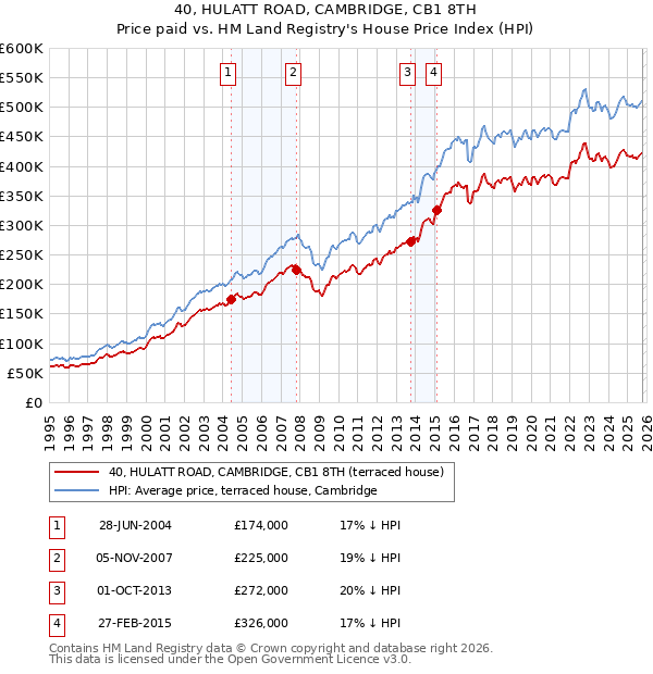 40, HULATT ROAD, CAMBRIDGE, CB1 8TH: Price paid vs HM Land Registry's House Price Index