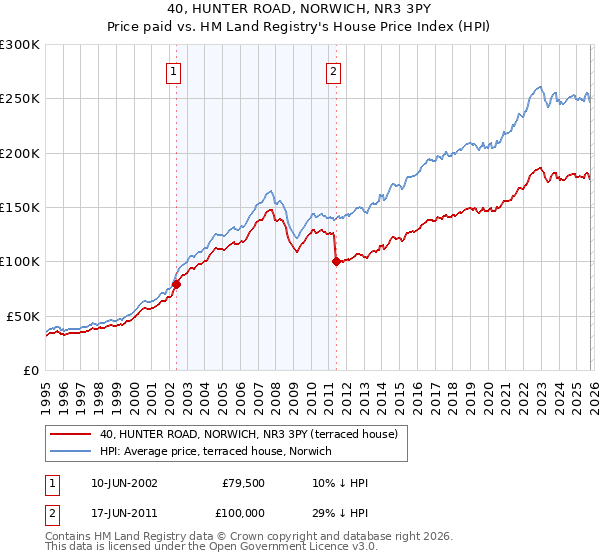 40, HUNTER ROAD, NORWICH, NR3 3PY: Price paid vs HM Land Registry's House Price Index
