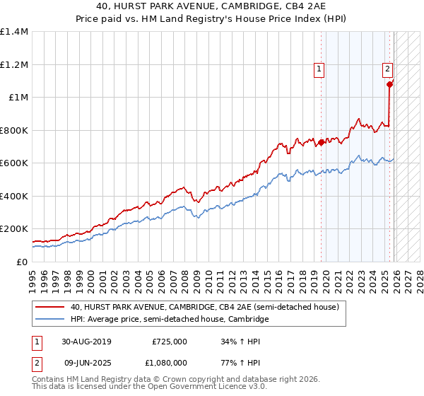 40, HURST PARK AVENUE, CAMBRIDGE, CB4 2AE: Price paid vs HM Land Registry's House Price Index