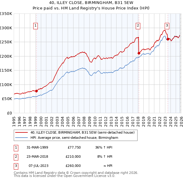 40, ILLEY CLOSE, BIRMINGHAM, B31 5EW: Price paid vs HM Land Registry's House Price Index