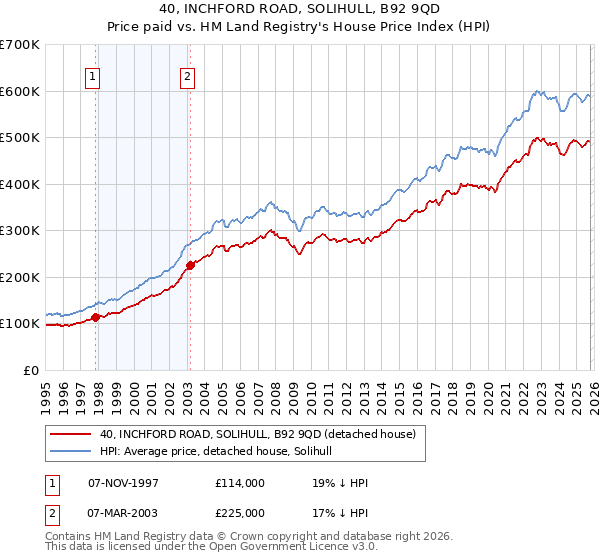 40, INCHFORD ROAD, SOLIHULL, B92 9QD: Price paid vs HM Land Registry's House Price Index