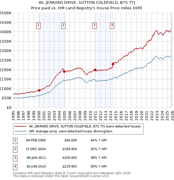 40, JERRARD DRIVE, SUTTON COLDFIELD, B75 7TJ: Price paid vs HM Land Registry's House Price Index