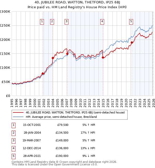 40, JUBILEE ROAD, WATTON, THETFORD, IP25 6BJ: Price paid vs HM Land Registry's House Price Index