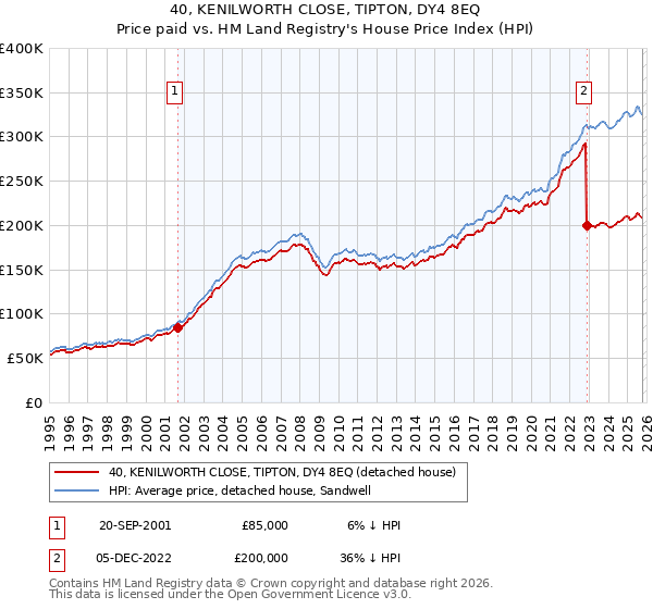 40, KENILWORTH CLOSE, TIPTON, DY4 8EQ: Price paid vs HM Land Registry's House Price Index