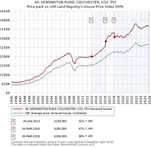 40, KENSINGTON ROAD, COLCHESTER, CO2 7FH: Price paid vs HM Land Registry's House Price Index