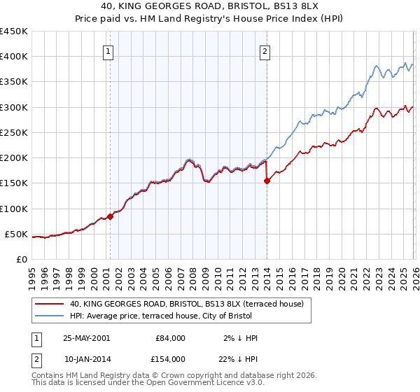 40, KING GEORGES ROAD, BRISTOL, BS13 8LX: Price paid vs HM Land Registry's House Price Index