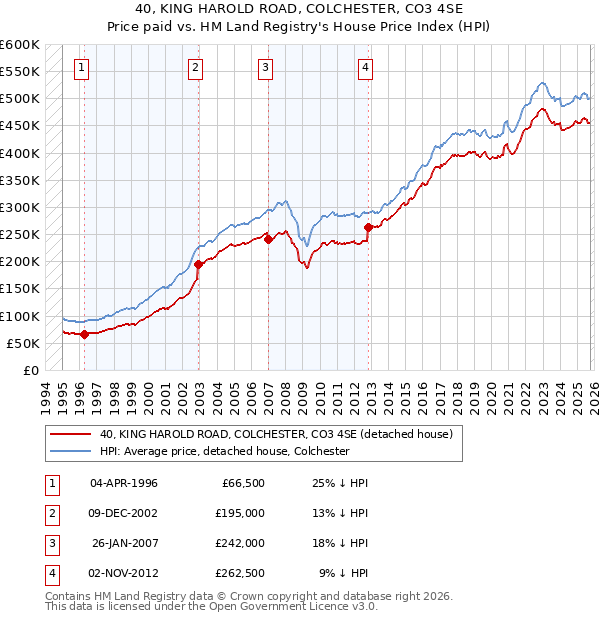 40, KING HAROLD ROAD, COLCHESTER, CO3 4SE: Price paid vs HM Land Registry's House Price Index