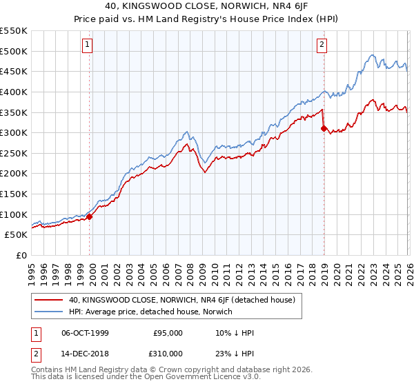 40, KINGSWOOD CLOSE, NORWICH, NR4 6JF: Price paid vs HM Land Registry's House Price Index