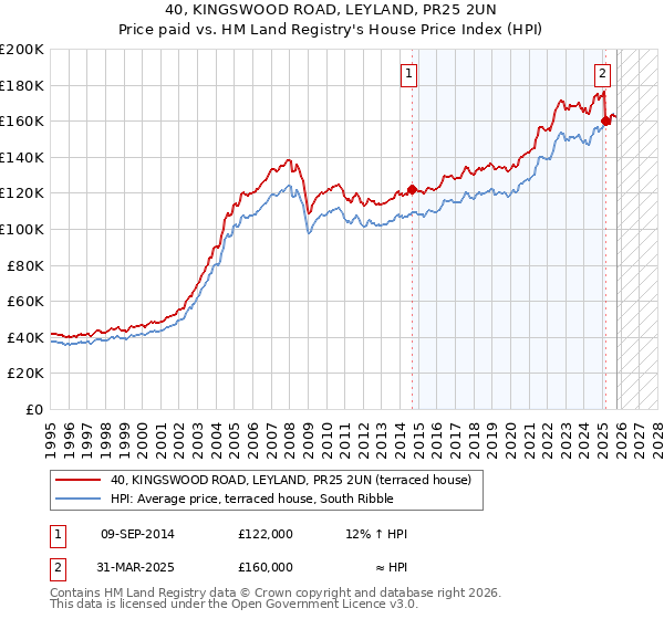 40, KINGSWOOD ROAD, LEYLAND, PR25 2UN: Price paid vs HM Land Registry's House Price Index