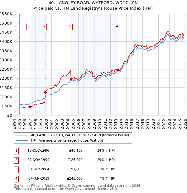 40, LANGLEY ROAD, WATFORD, WD17 4PN: Price paid vs HM Land Registry's House Price Index