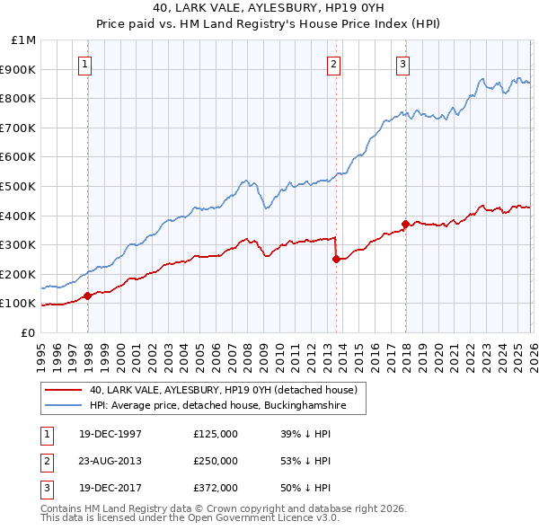40, LARK VALE, AYLESBURY, HP19 0YH: Price paid vs HM Land Registry's House Price Index