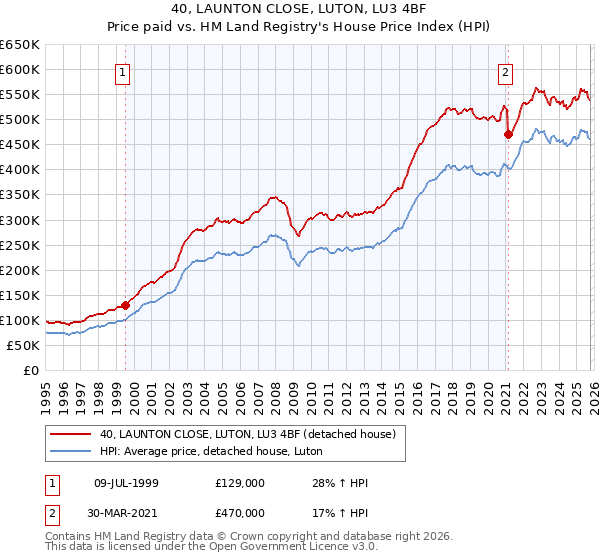 40, LAUNTON CLOSE, LUTON, LU3 4BF: Price paid vs HM Land Registry's House Price Index