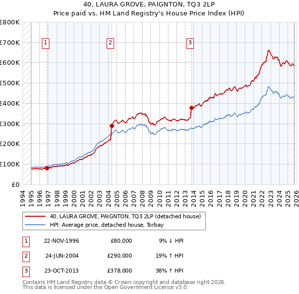 40, LAURA GROVE, PAIGNTON, TQ3 2LP: Price paid vs HM Land Registry's House Price Index