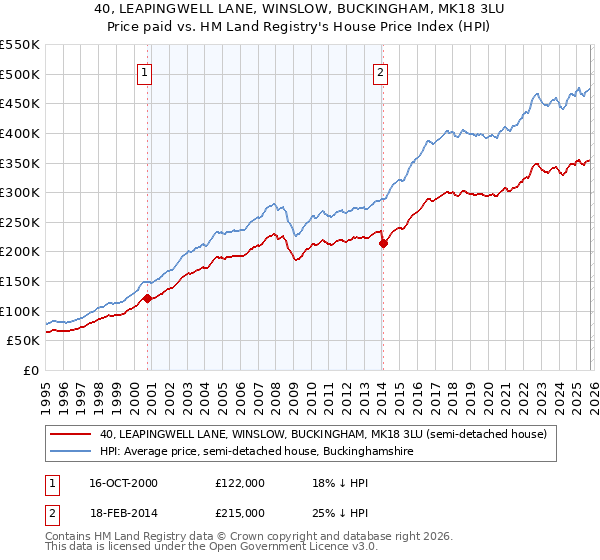 40, LEAPINGWELL LANE, WINSLOW, BUCKINGHAM, MK18 3LU: Price paid vs HM Land Registry's House Price Index