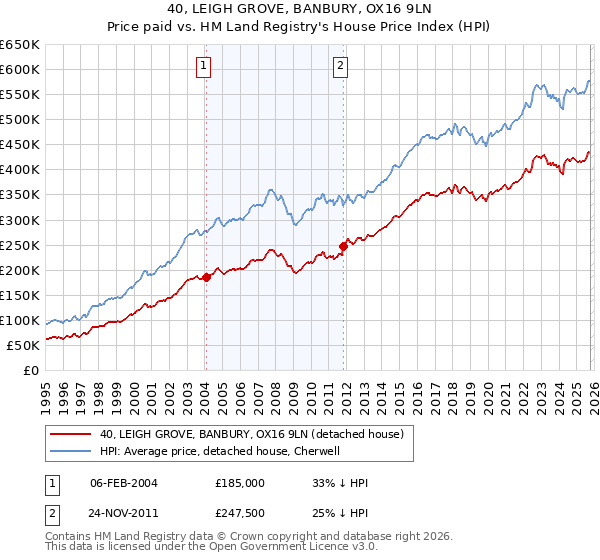 40, LEIGH GROVE, BANBURY, OX16 9LN: Price paid vs HM Land Registry's House Price Index