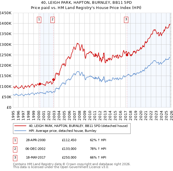 40, LEIGH PARK, HAPTON, BURNLEY, BB11 5PD: Price paid vs HM Land Registry's House Price Index