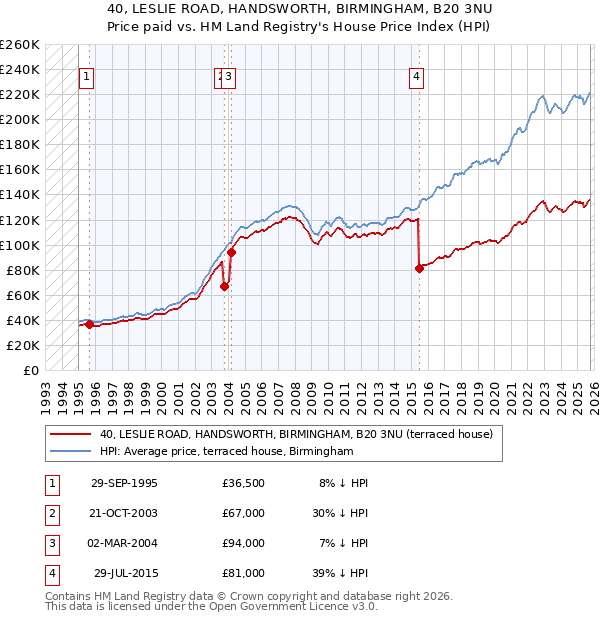 40, LESLIE ROAD, HANDSWORTH, BIRMINGHAM, B20 3NU: Price paid vs HM Land Registry's House Price Index