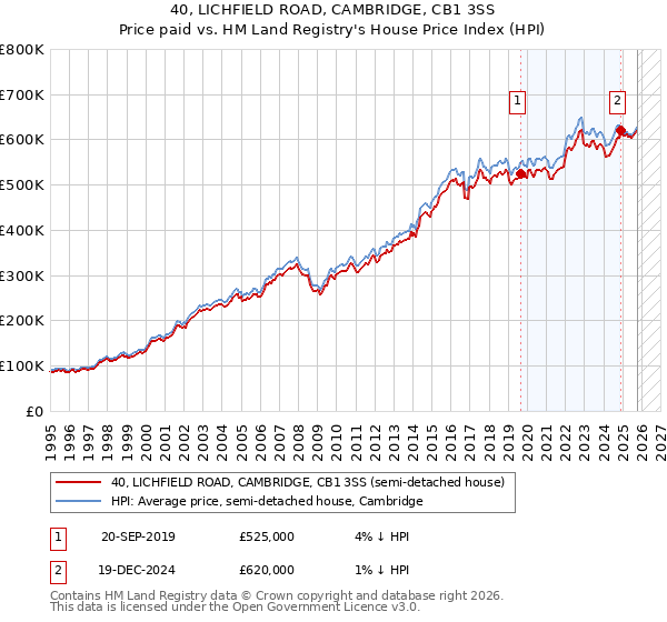 40, LICHFIELD ROAD, CAMBRIDGE, CB1 3SS: Price paid vs HM Land Registry's House Price Index