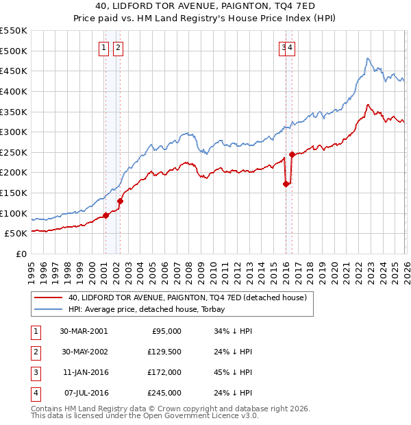 40, LIDFORD TOR AVENUE, PAIGNTON, TQ4 7ED: Price paid vs HM Land Registry's House Price Index