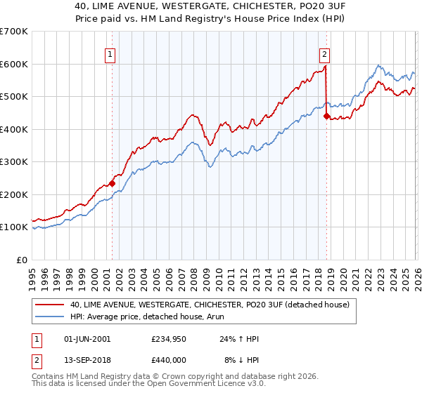 40, LIME AVENUE, WESTERGATE, CHICHESTER, PO20 3UF: Price paid vs HM Land Registry's House Price Index