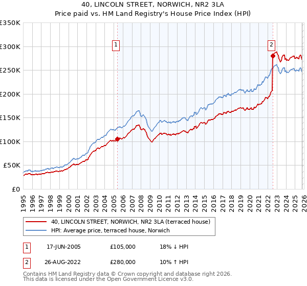 40, LINCOLN STREET, NORWICH, NR2 3LA: Price paid vs HM Land Registry's House Price Index