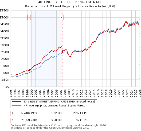 40, LINDSEY STREET, EPPING, CM16 6RE: Price paid vs HM Land Registry's House Price Index