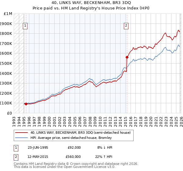 40, LINKS WAY, BECKENHAM, BR3 3DQ: Price paid vs HM Land Registry's House Price Index
