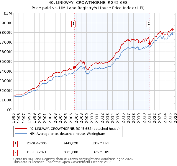 40, LINKWAY, CROWTHORNE, RG45 6ES: Price paid vs HM Land Registry's House Price Index