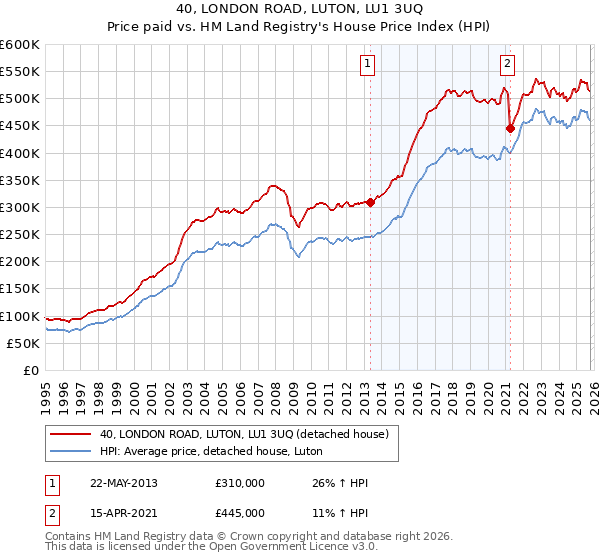 40, LONDON ROAD, LUTON, LU1 3UQ: Price paid vs HM Land Registry's House Price Index