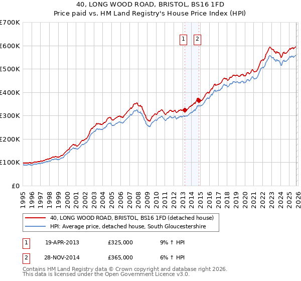 40, LONG WOOD ROAD, BRISTOL, BS16 1FD: Price paid vs HM Land Registry's House Price Index