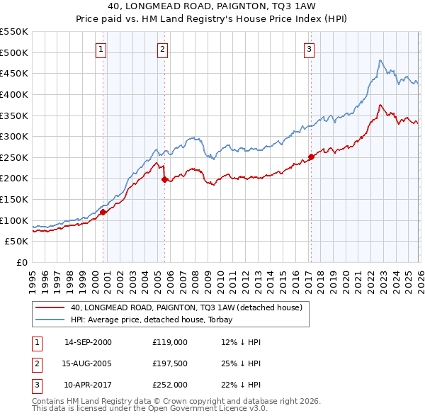 40, LONGMEAD ROAD, PAIGNTON, TQ3 1AW: Price paid vs HM Land Registry's House Price Index