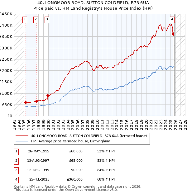 40, LONGMOOR ROAD, SUTTON COLDFIELD, B73 6UA: Price paid vs HM Land Registry's House Price Index